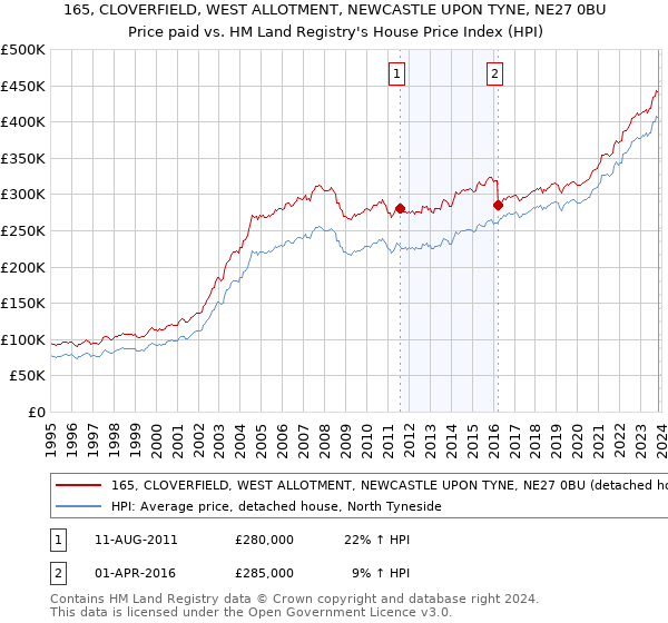 165, CLOVERFIELD, WEST ALLOTMENT, NEWCASTLE UPON TYNE, NE27 0BU: Price paid vs HM Land Registry's House Price Index