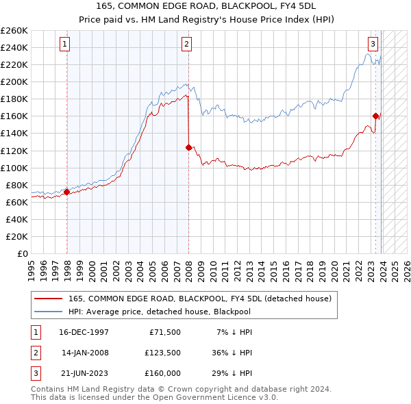 165, COMMON EDGE ROAD, BLACKPOOL, FY4 5DL: Price paid vs HM Land Registry's House Price Index