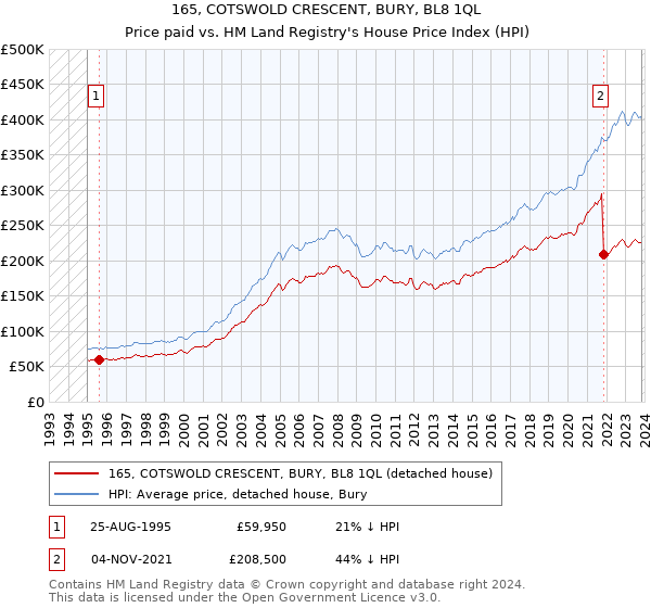 165, COTSWOLD CRESCENT, BURY, BL8 1QL: Price paid vs HM Land Registry's House Price Index
