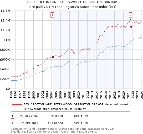 165, CROFTON LANE, PETTS WOOD, ORPINGTON, BR6 0BP: Price paid vs HM Land Registry's House Price Index