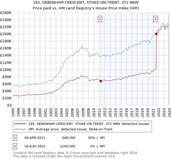165, DEBENHAM CRESCENT, STOKE-ON-TRENT, ST2 9NW: Price paid vs HM Land Registry's House Price Index