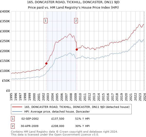 165, DONCASTER ROAD, TICKHILL, DONCASTER, DN11 9JD: Price paid vs HM Land Registry's House Price Index