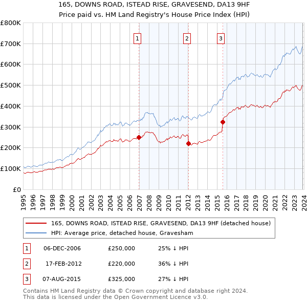 165, DOWNS ROAD, ISTEAD RISE, GRAVESEND, DA13 9HF: Price paid vs HM Land Registry's House Price Index