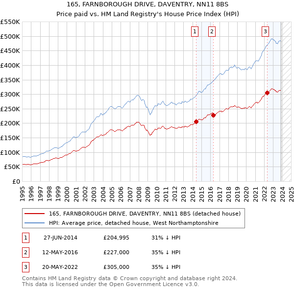 165, FARNBOROUGH DRIVE, DAVENTRY, NN11 8BS: Price paid vs HM Land Registry's House Price Index