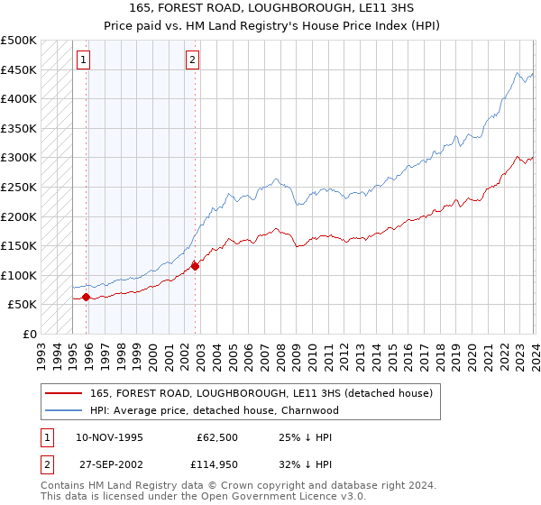 165, FOREST ROAD, LOUGHBOROUGH, LE11 3HS: Price paid vs HM Land Registry's House Price Index