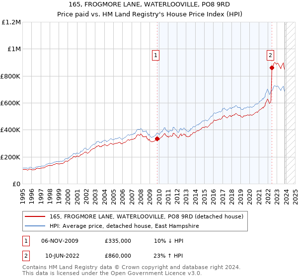 165, FROGMORE LANE, WATERLOOVILLE, PO8 9RD: Price paid vs HM Land Registry's House Price Index
