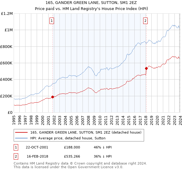 165, GANDER GREEN LANE, SUTTON, SM1 2EZ: Price paid vs HM Land Registry's House Price Index