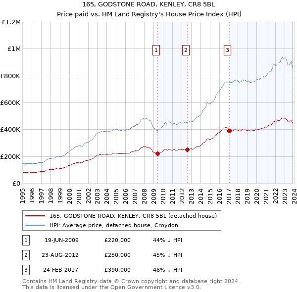 165, GODSTONE ROAD, KENLEY, CR8 5BL: Price paid vs HM Land Registry's House Price Index