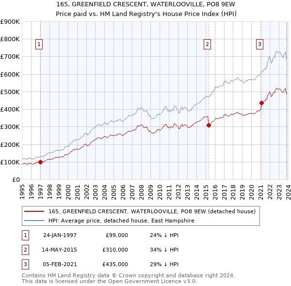 165, GREENFIELD CRESCENT, WATERLOOVILLE, PO8 9EW: Price paid vs HM Land Registry's House Price Index