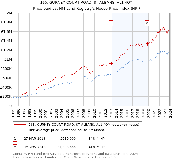 165, GURNEY COURT ROAD, ST ALBANS, AL1 4QY: Price paid vs HM Land Registry's House Price Index