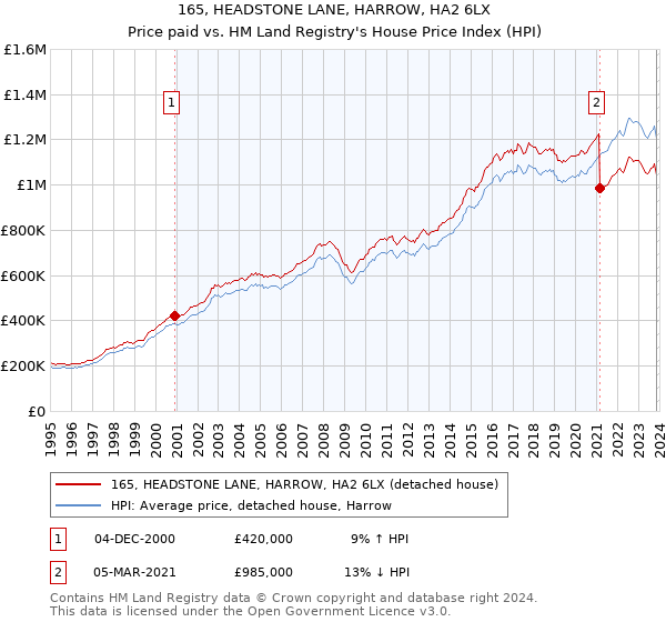 165, HEADSTONE LANE, HARROW, HA2 6LX: Price paid vs HM Land Registry's House Price Index