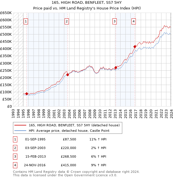 165, HIGH ROAD, BENFLEET, SS7 5HY: Price paid vs HM Land Registry's House Price Index
