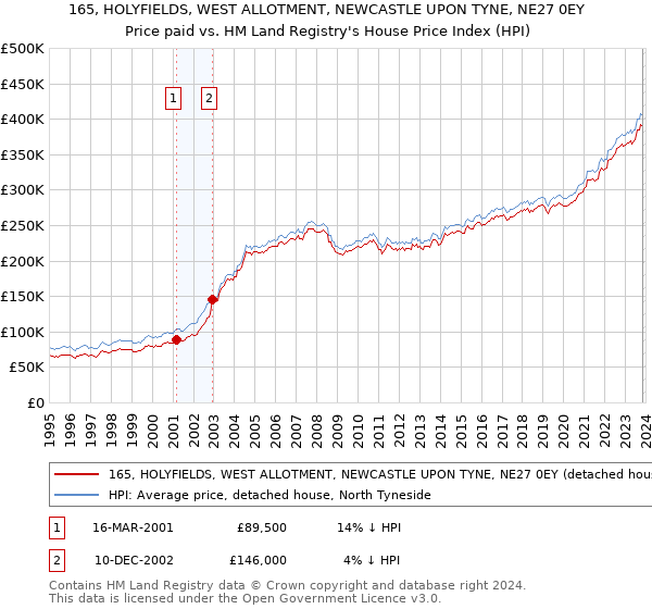 165, HOLYFIELDS, WEST ALLOTMENT, NEWCASTLE UPON TYNE, NE27 0EY: Price paid vs HM Land Registry's House Price Index