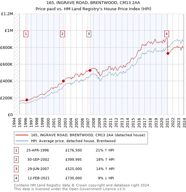 165, INGRAVE ROAD, BRENTWOOD, CM13 2AA: Price paid vs HM Land Registry's House Price Index