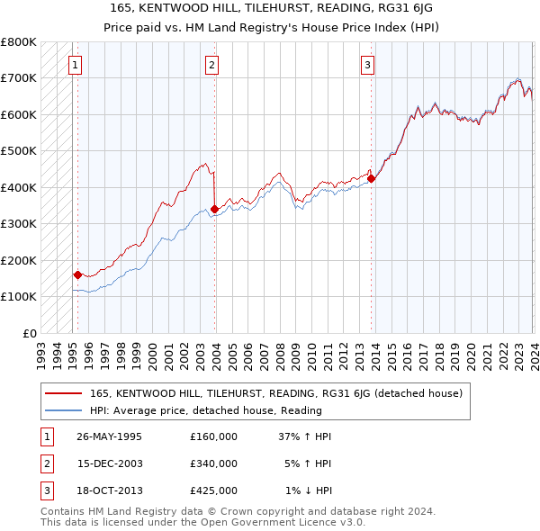 165, KENTWOOD HILL, TILEHURST, READING, RG31 6JG: Price paid vs HM Land Registry's House Price Index