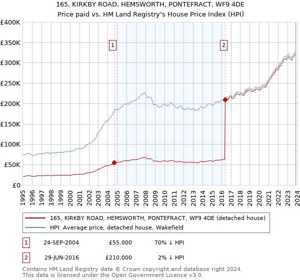 165, KIRKBY ROAD, HEMSWORTH, PONTEFRACT, WF9 4DE: Price paid vs HM Land Registry's House Price Index