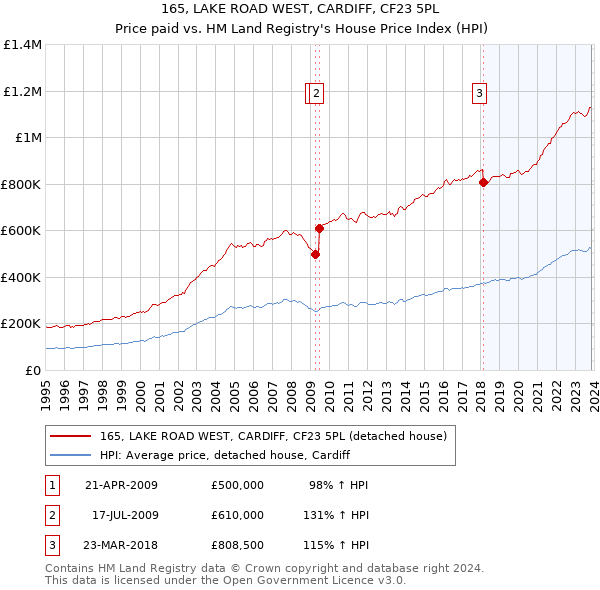 165, LAKE ROAD WEST, CARDIFF, CF23 5PL: Price paid vs HM Land Registry's House Price Index