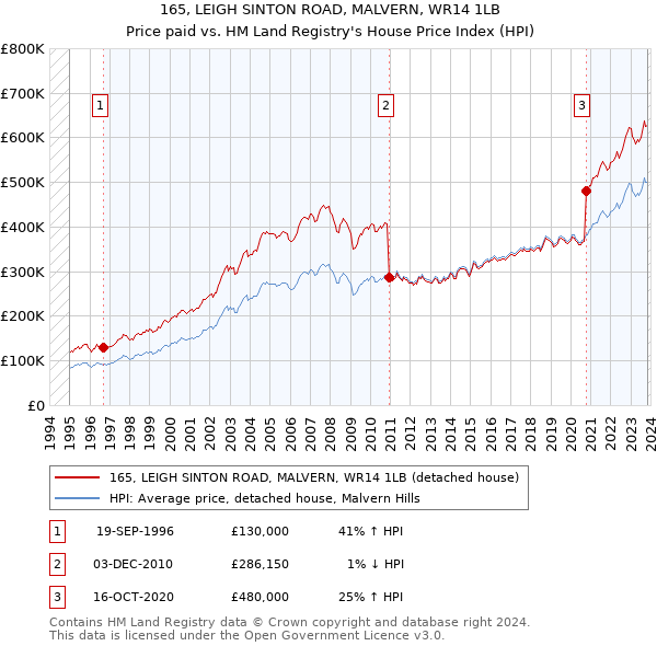 165, LEIGH SINTON ROAD, MALVERN, WR14 1LB: Price paid vs HM Land Registry's House Price Index