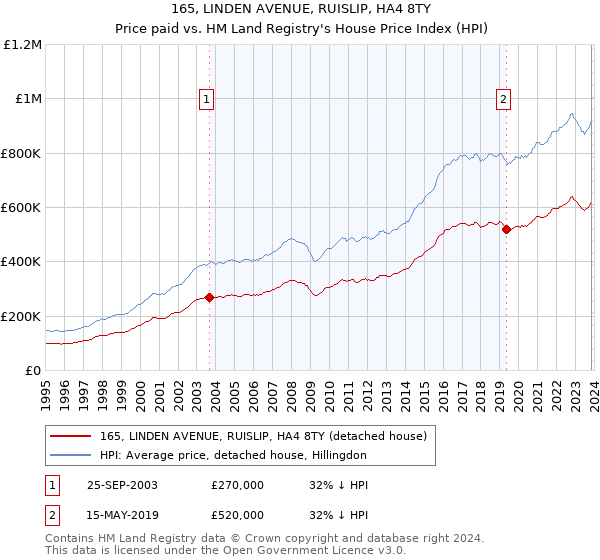 165, LINDEN AVENUE, RUISLIP, HA4 8TY: Price paid vs HM Land Registry's House Price Index