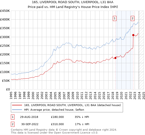 165, LIVERPOOL ROAD SOUTH, LIVERPOOL, L31 8AA: Price paid vs HM Land Registry's House Price Index