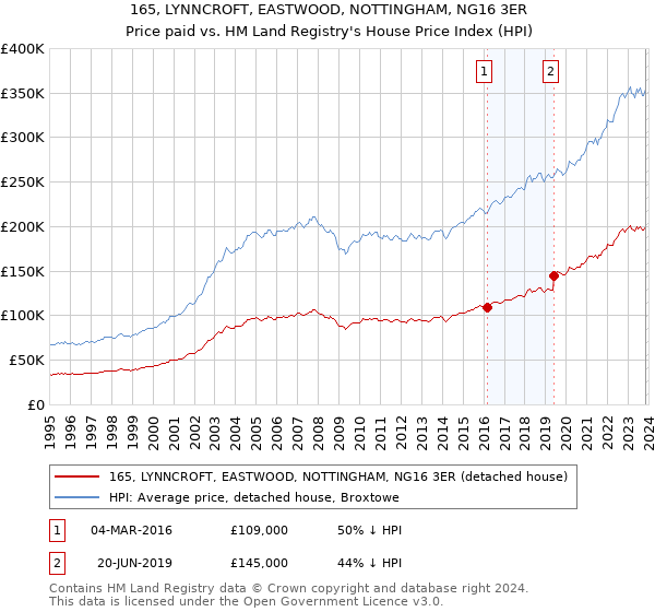 165, LYNNCROFT, EASTWOOD, NOTTINGHAM, NG16 3ER: Price paid vs HM Land Registry's House Price Index