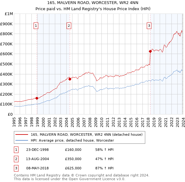 165, MALVERN ROAD, WORCESTER, WR2 4NN: Price paid vs HM Land Registry's House Price Index