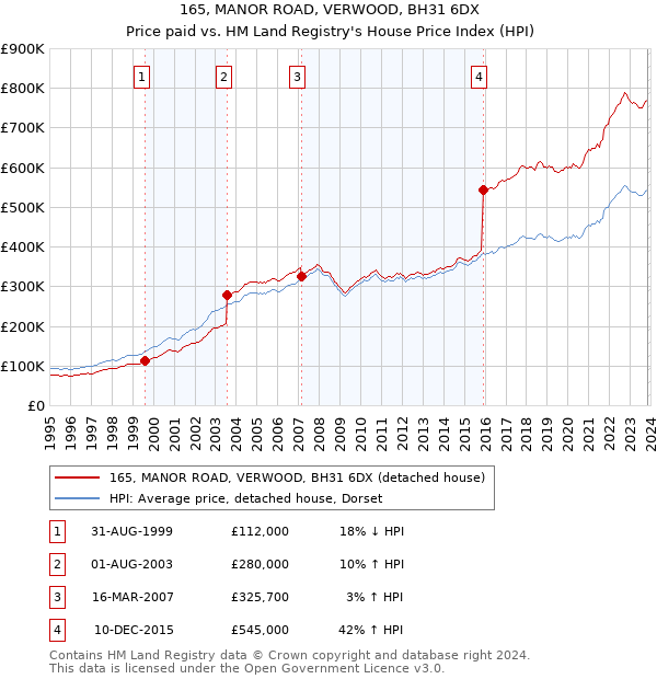 165, MANOR ROAD, VERWOOD, BH31 6DX: Price paid vs HM Land Registry's House Price Index