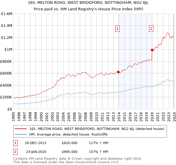 165, MELTON ROAD, WEST BRIDGFORD, NOTTINGHAM, NG2 6JL: Price paid vs HM Land Registry's House Price Index