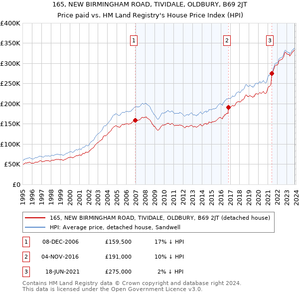 165, NEW BIRMINGHAM ROAD, TIVIDALE, OLDBURY, B69 2JT: Price paid vs HM Land Registry's House Price Index