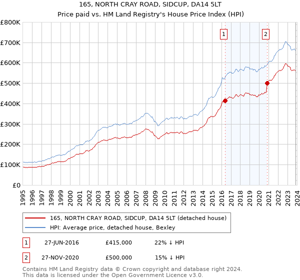 165, NORTH CRAY ROAD, SIDCUP, DA14 5LT: Price paid vs HM Land Registry's House Price Index