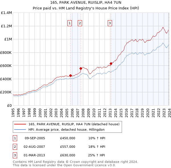 165, PARK AVENUE, RUISLIP, HA4 7UN: Price paid vs HM Land Registry's House Price Index
