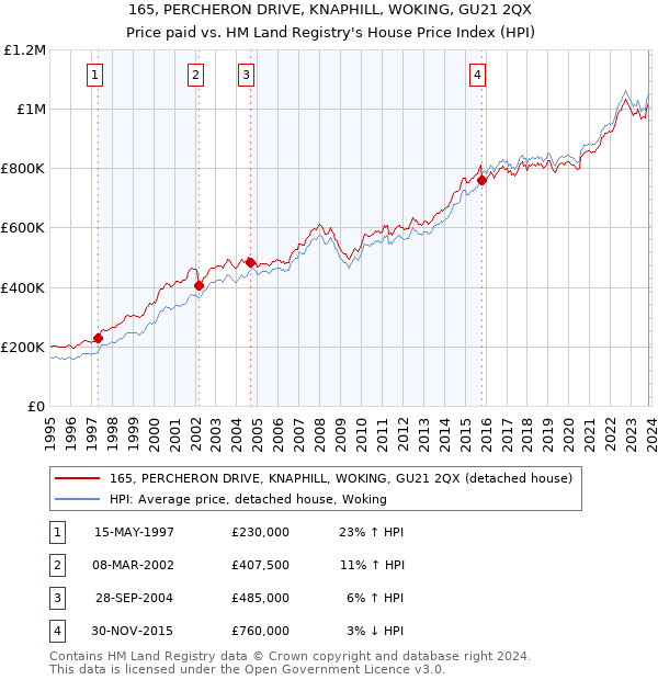 165, PERCHERON DRIVE, KNAPHILL, WOKING, GU21 2QX: Price paid vs HM Land Registry's House Price Index