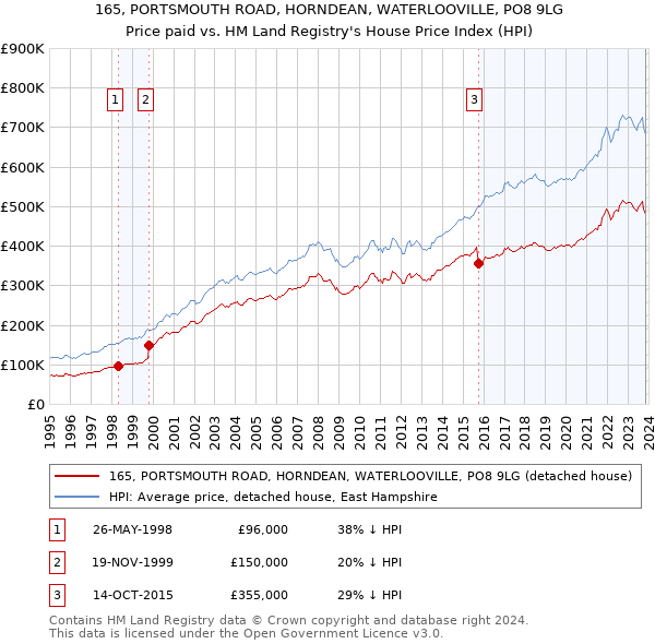 165, PORTSMOUTH ROAD, HORNDEAN, WATERLOOVILLE, PO8 9LG: Price paid vs HM Land Registry's House Price Index