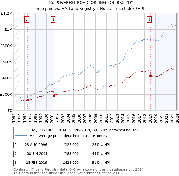 165, POVEREST ROAD, ORPINGTON, BR5 2DY: Price paid vs HM Land Registry's House Price Index