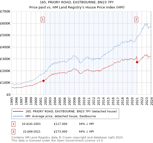 165, PRIORY ROAD, EASTBOURNE, BN23 7PY: Price paid vs HM Land Registry's House Price Index