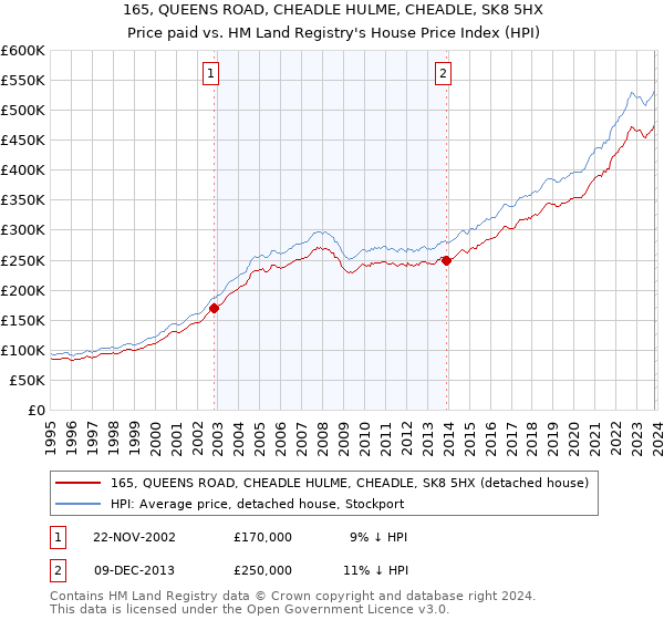 165, QUEENS ROAD, CHEADLE HULME, CHEADLE, SK8 5HX: Price paid vs HM Land Registry's House Price Index