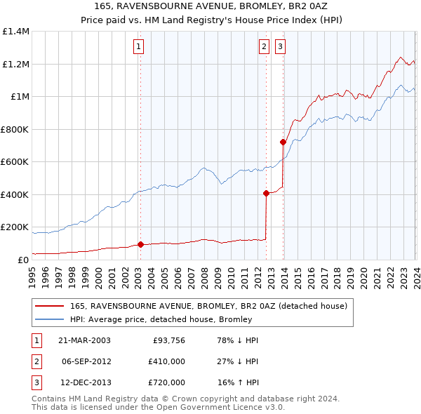 165, RAVENSBOURNE AVENUE, BROMLEY, BR2 0AZ: Price paid vs HM Land Registry's House Price Index