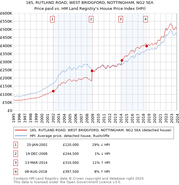 165, RUTLAND ROAD, WEST BRIDGFORD, NOTTINGHAM, NG2 5EA: Price paid vs HM Land Registry's House Price Index