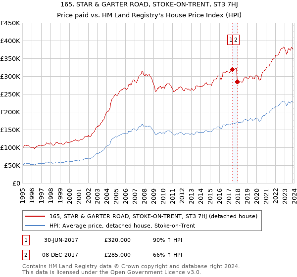 165, STAR & GARTER ROAD, STOKE-ON-TRENT, ST3 7HJ: Price paid vs HM Land Registry's House Price Index