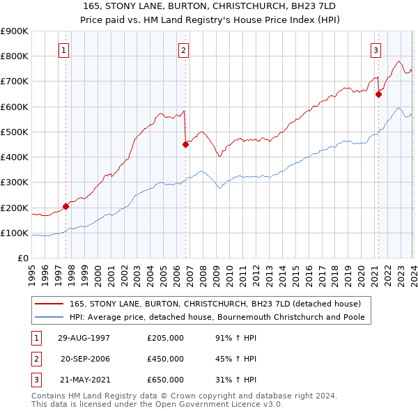 165, STONY LANE, BURTON, CHRISTCHURCH, BH23 7LD: Price paid vs HM Land Registry's House Price Index