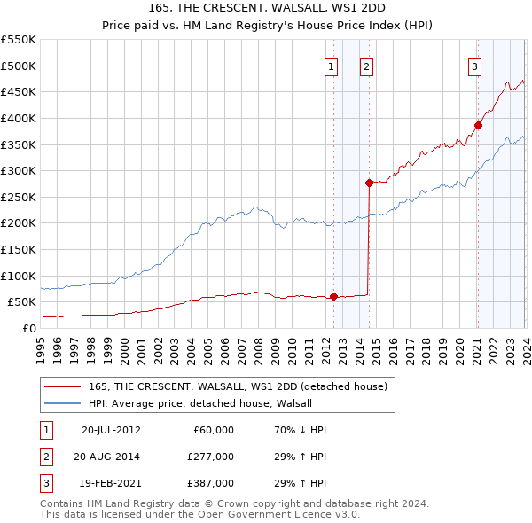 165, THE CRESCENT, WALSALL, WS1 2DD: Price paid vs HM Land Registry's House Price Index