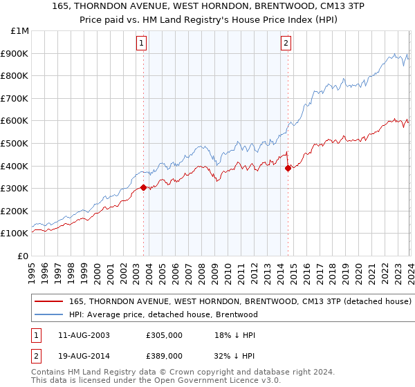 165, THORNDON AVENUE, WEST HORNDON, BRENTWOOD, CM13 3TP: Price paid vs HM Land Registry's House Price Index
