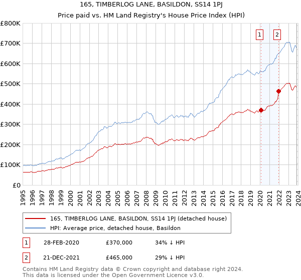 165, TIMBERLOG LANE, BASILDON, SS14 1PJ: Price paid vs HM Land Registry's House Price Index