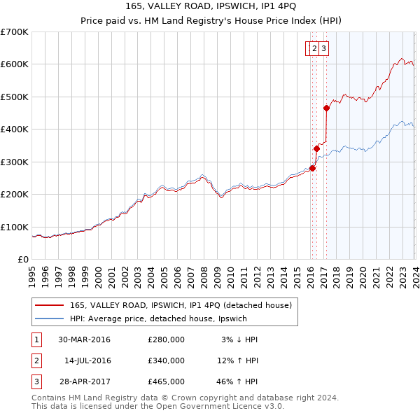 165, VALLEY ROAD, IPSWICH, IP1 4PQ: Price paid vs HM Land Registry's House Price Index