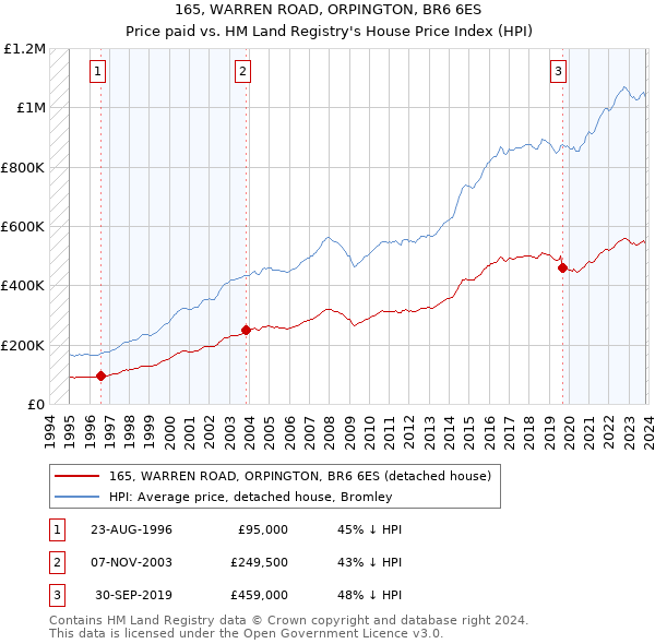 165, WARREN ROAD, ORPINGTON, BR6 6ES: Price paid vs HM Land Registry's House Price Index