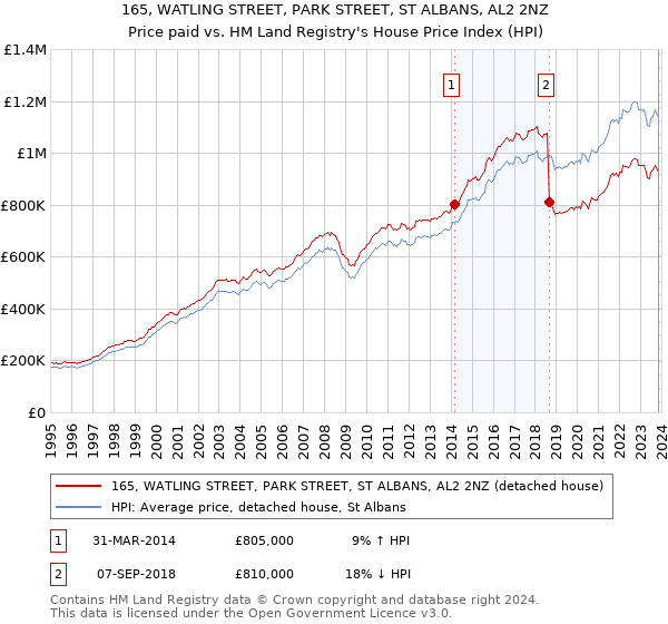 165, WATLING STREET, PARK STREET, ST ALBANS, AL2 2NZ: Price paid vs HM Land Registry's House Price Index