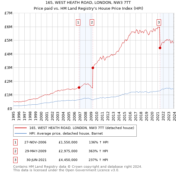 165, WEST HEATH ROAD, LONDON, NW3 7TT: Price paid vs HM Land Registry's House Price Index