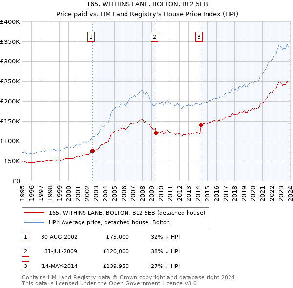 165, WITHINS LANE, BOLTON, BL2 5EB: Price paid vs HM Land Registry's House Price Index