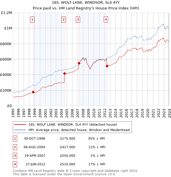 165, WOLF LANE, WINDSOR, SL4 4YY: Price paid vs HM Land Registry's House Price Index