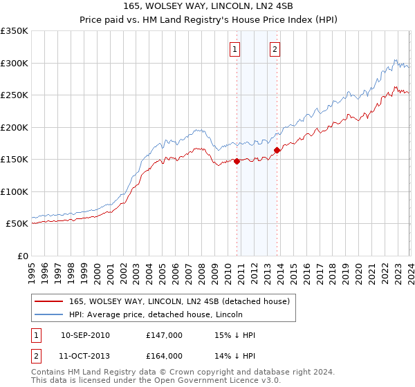 165, WOLSEY WAY, LINCOLN, LN2 4SB: Price paid vs HM Land Registry's House Price Index